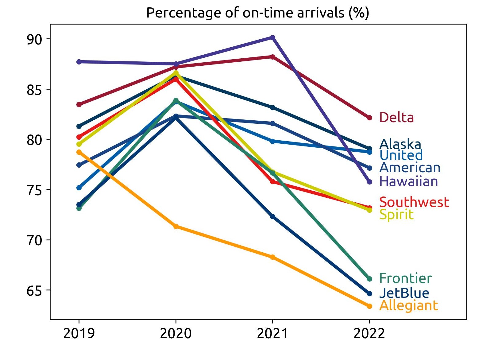 percentage of on-time flights per marketing carrier timeline