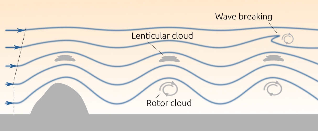 schematic of mountain waves formation