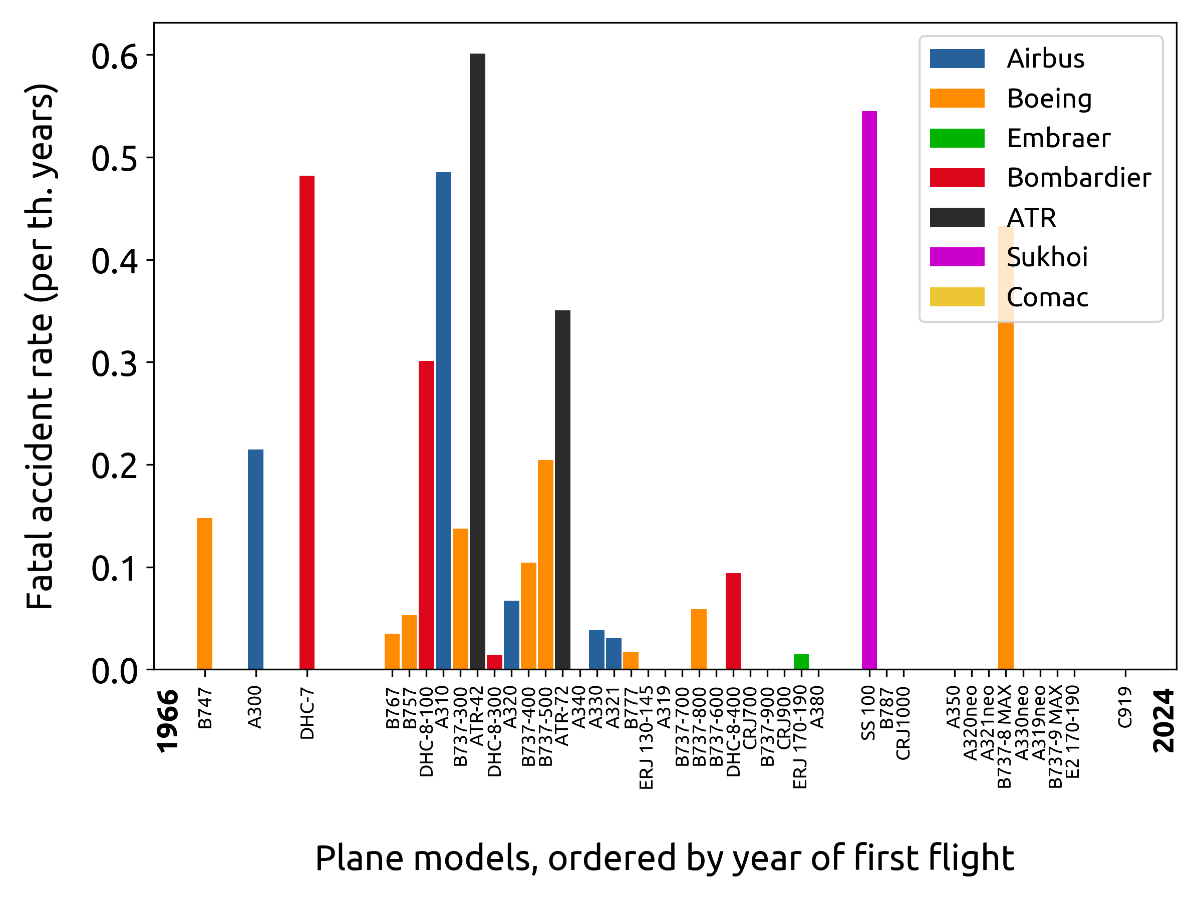 fatal accident rate per plane model