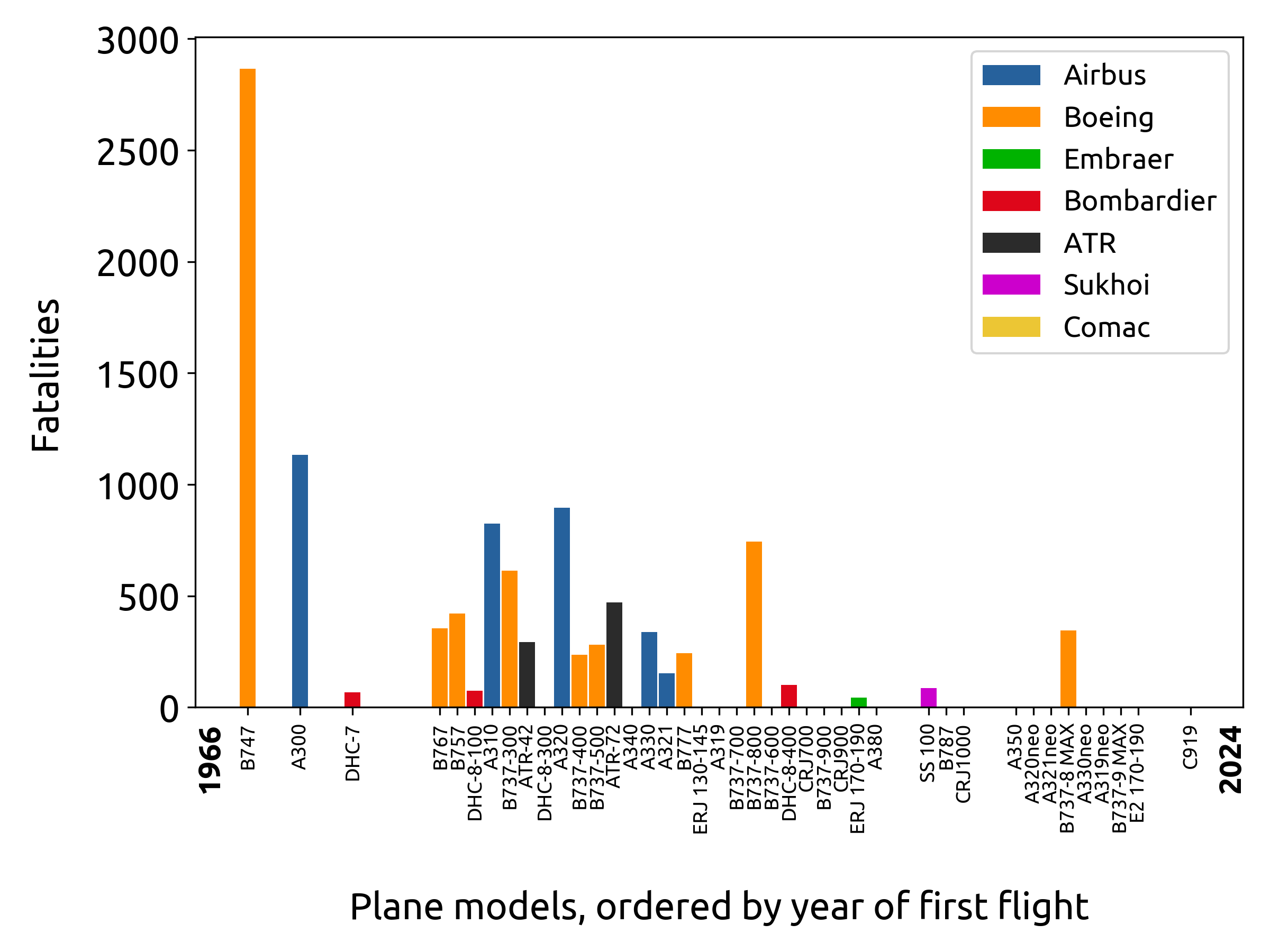 fatalities per plane model