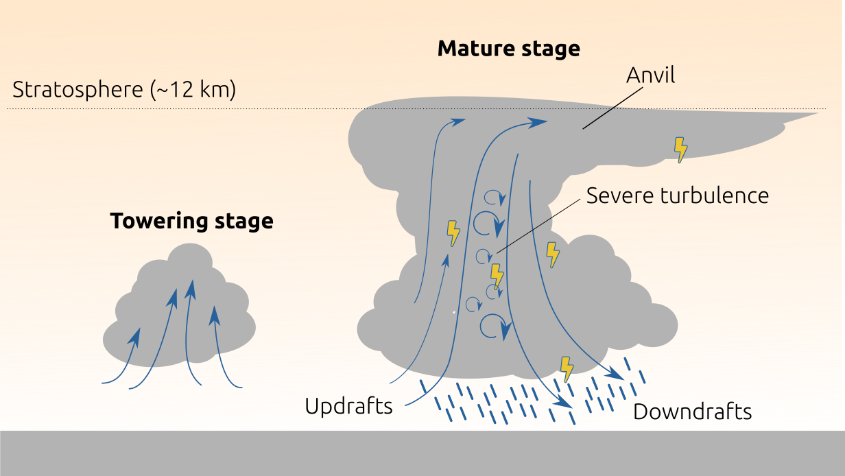 cumulonimbus formation process
