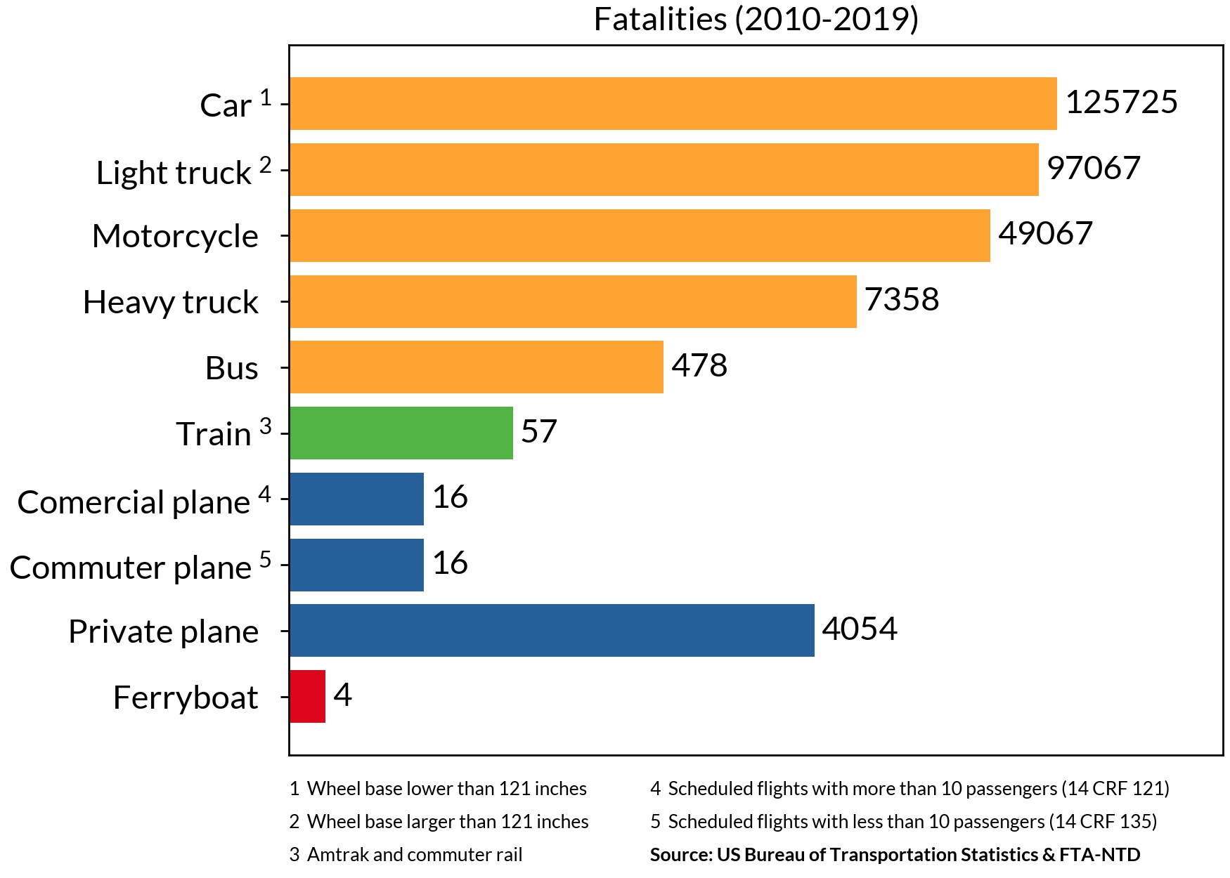 fatalities from different transportation modes between 2010-2019