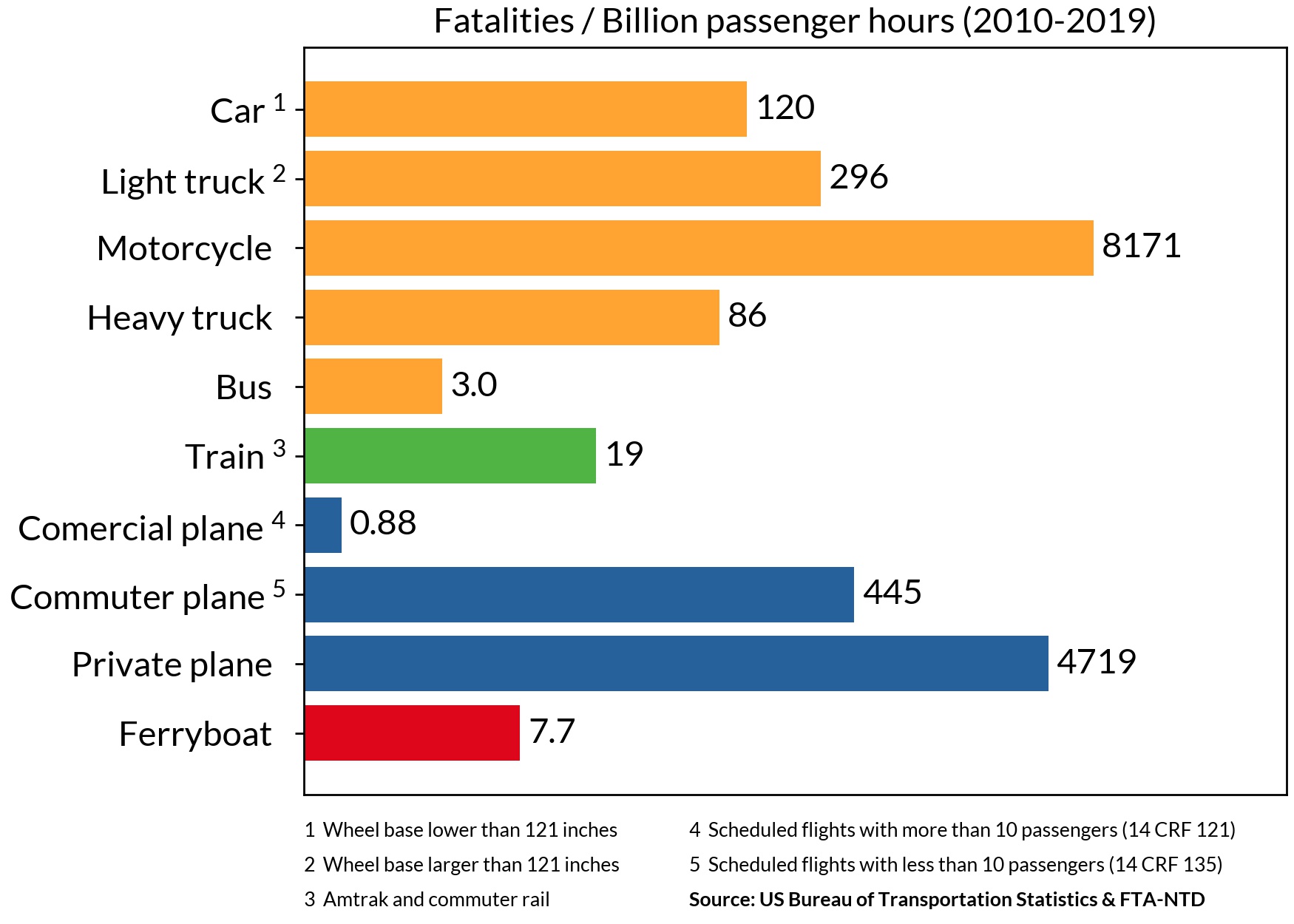 fatalities by passenger hours from different transportation modes between 2010-2019