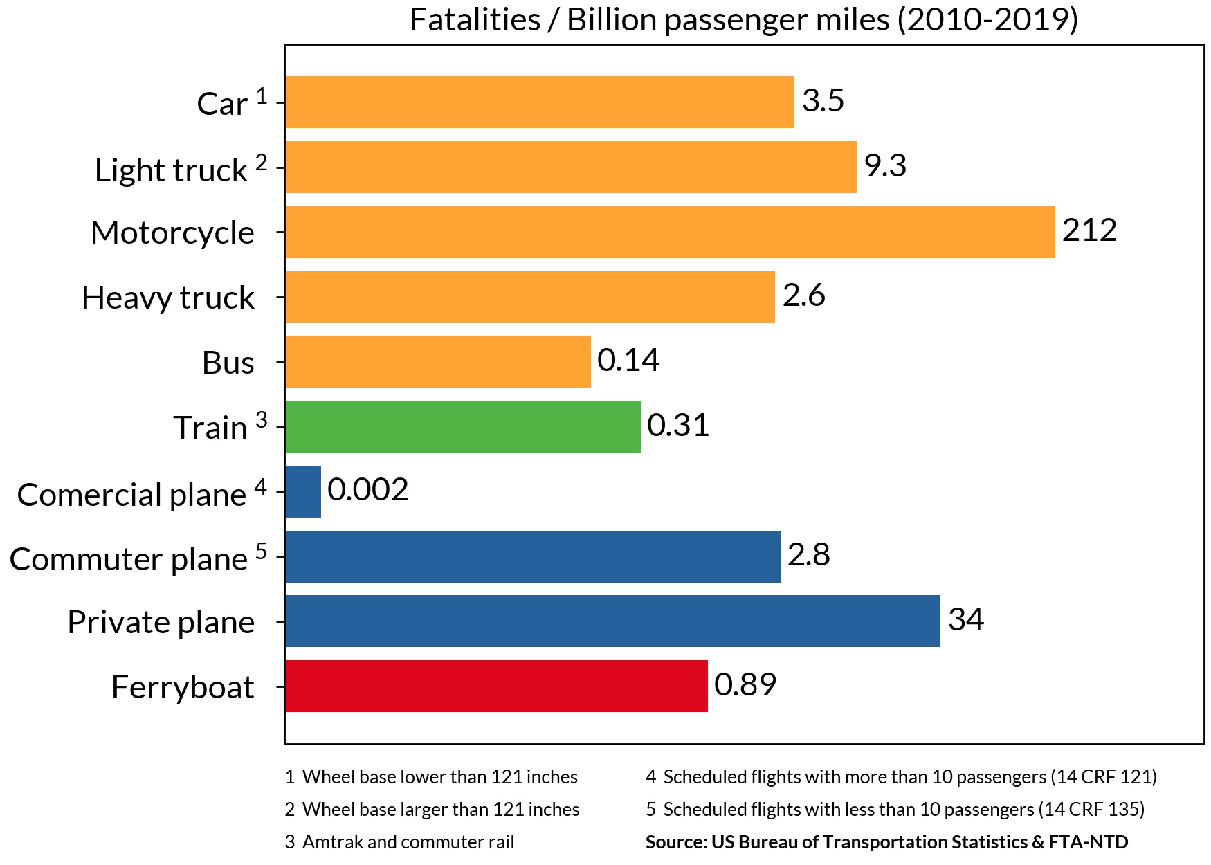 fatalities by passenger miles from different transportation modes between 2010-2019