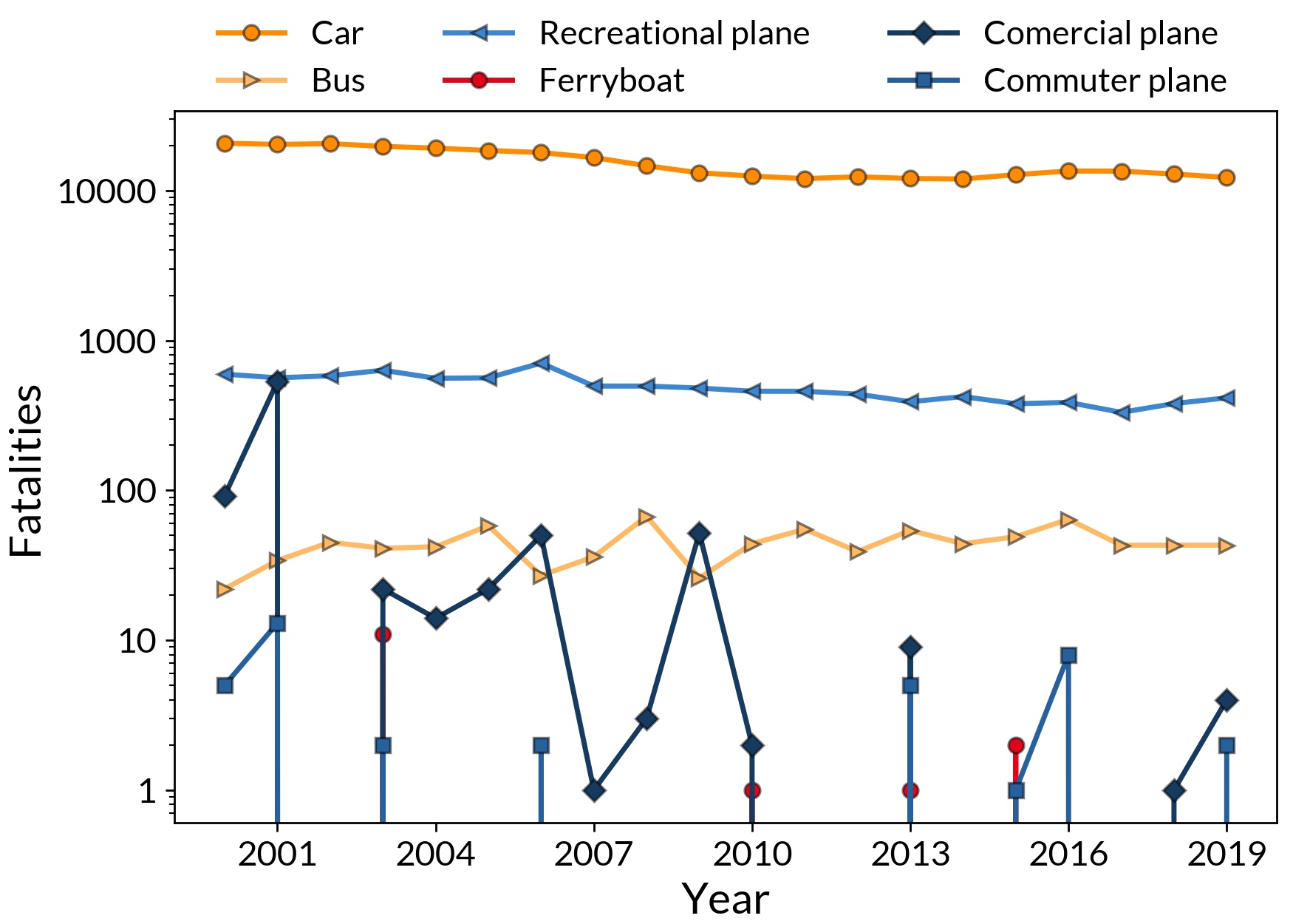 timeline of fatalities for different transportation modes between 2000-2019