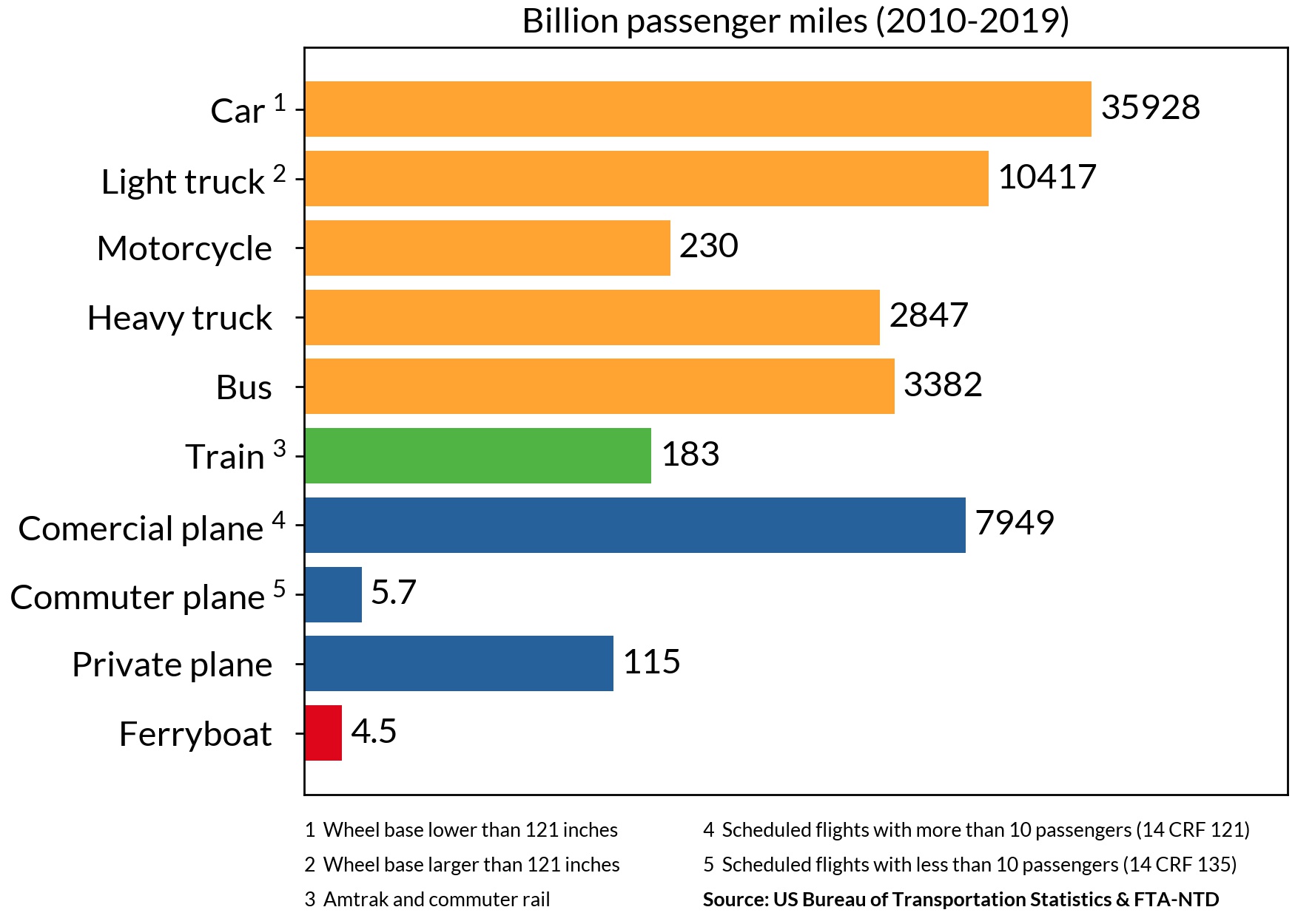 passenger miles from different transportation modes between 2010-2019