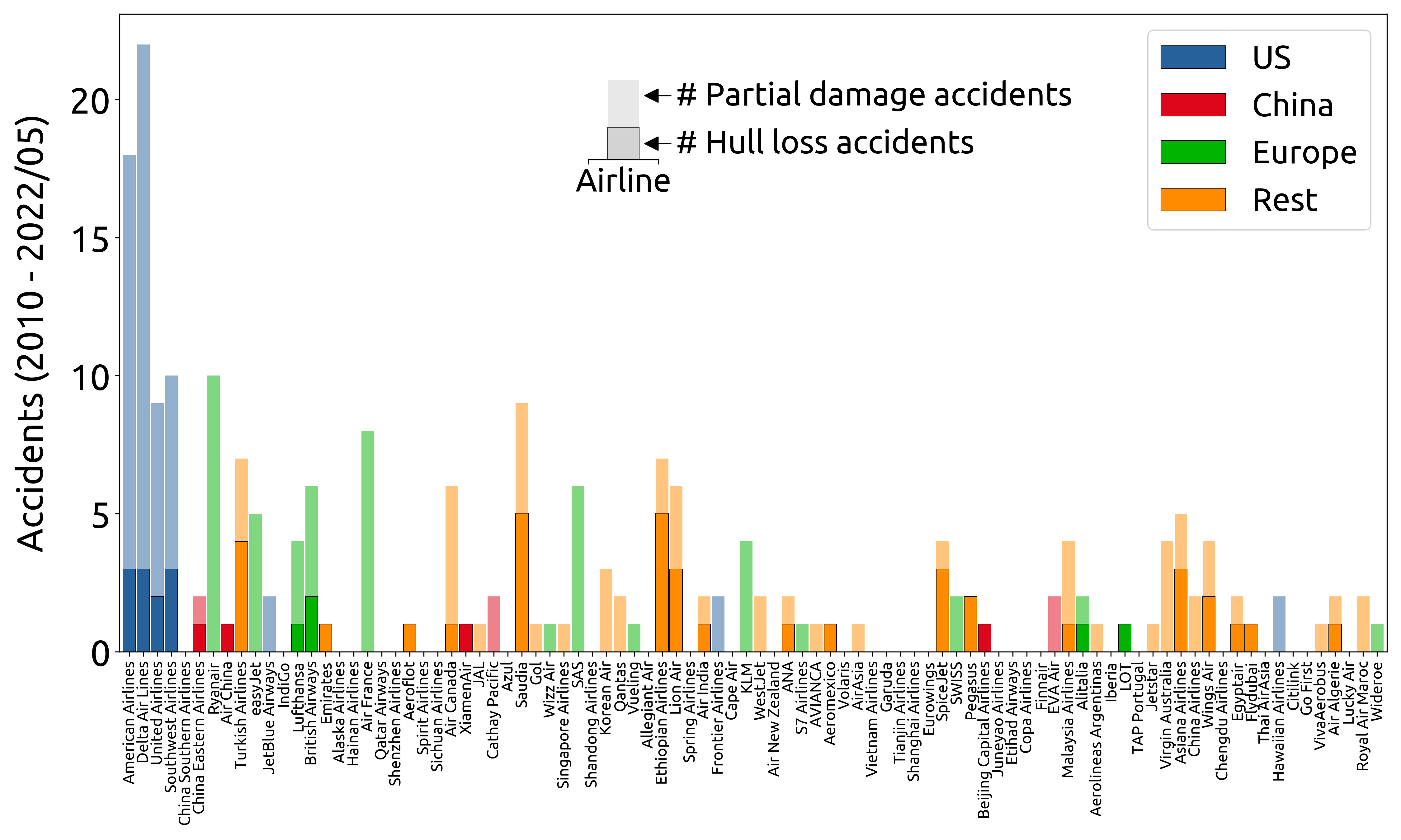 number of accidents per airline since 2010