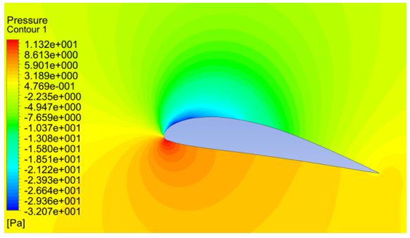 cfd simulation of air over an airfoil showing pressure distribution