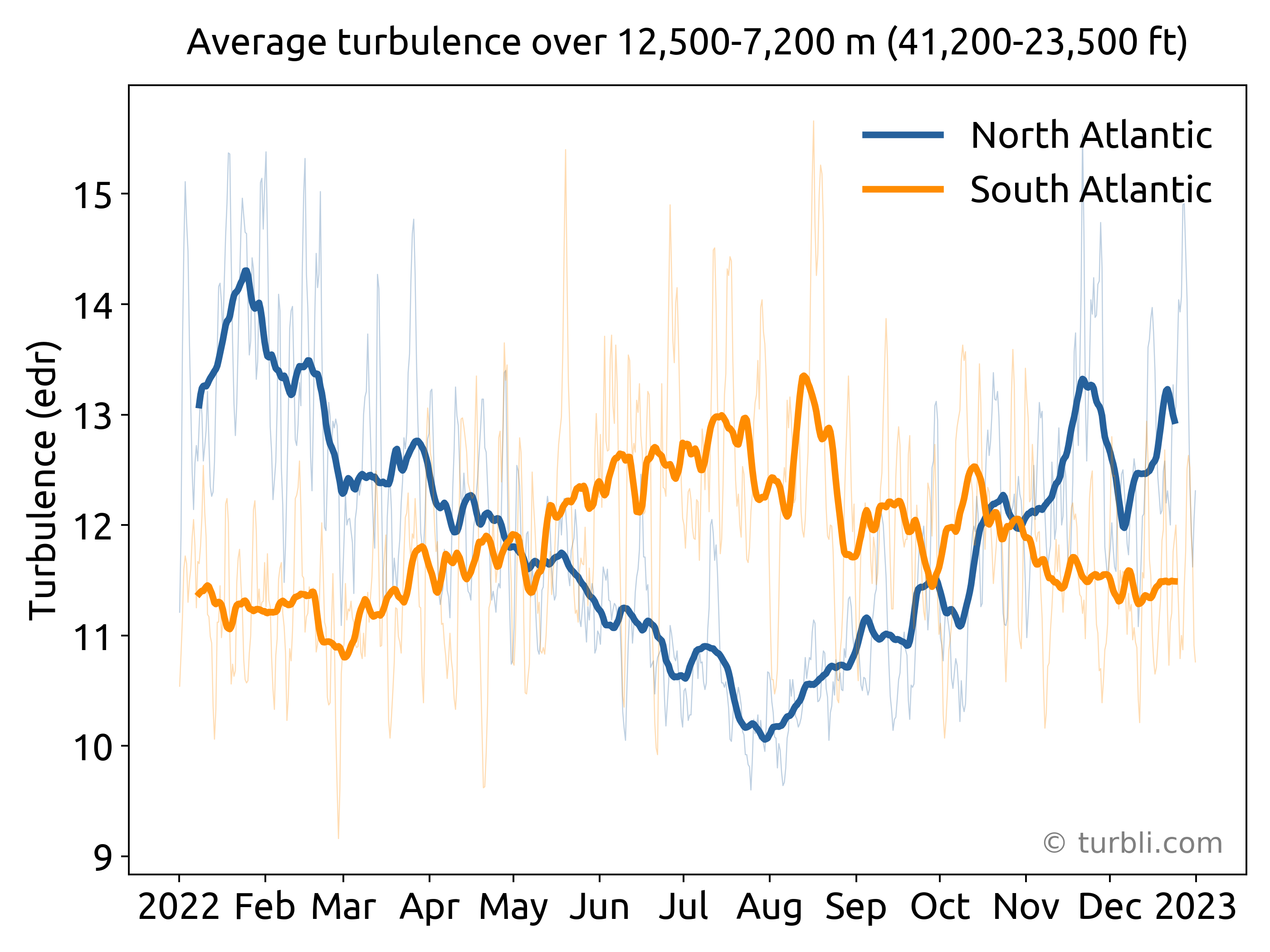 turbulence over the atlantic ocean during 2022