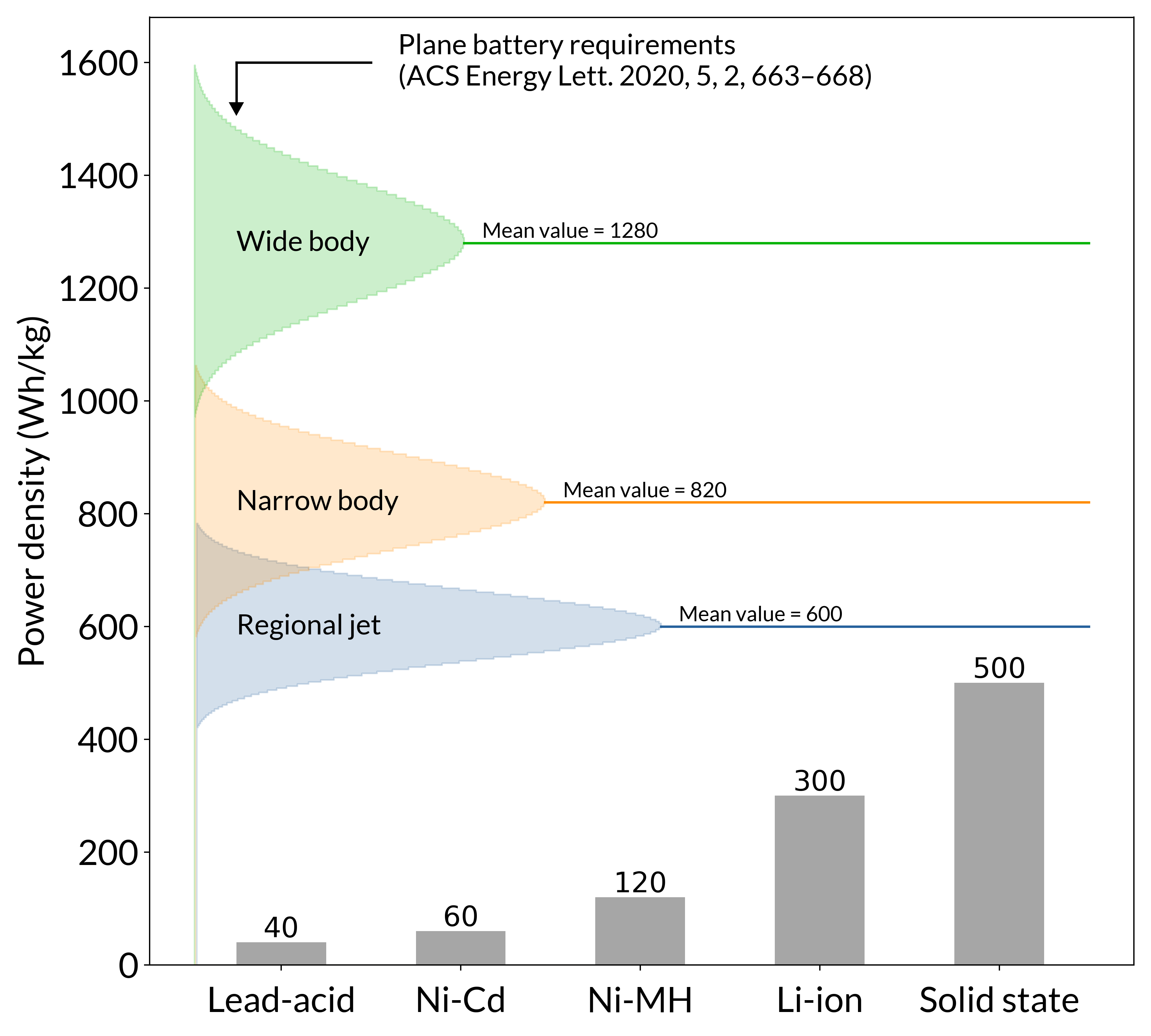 power density of batteries compared to aviation requirements