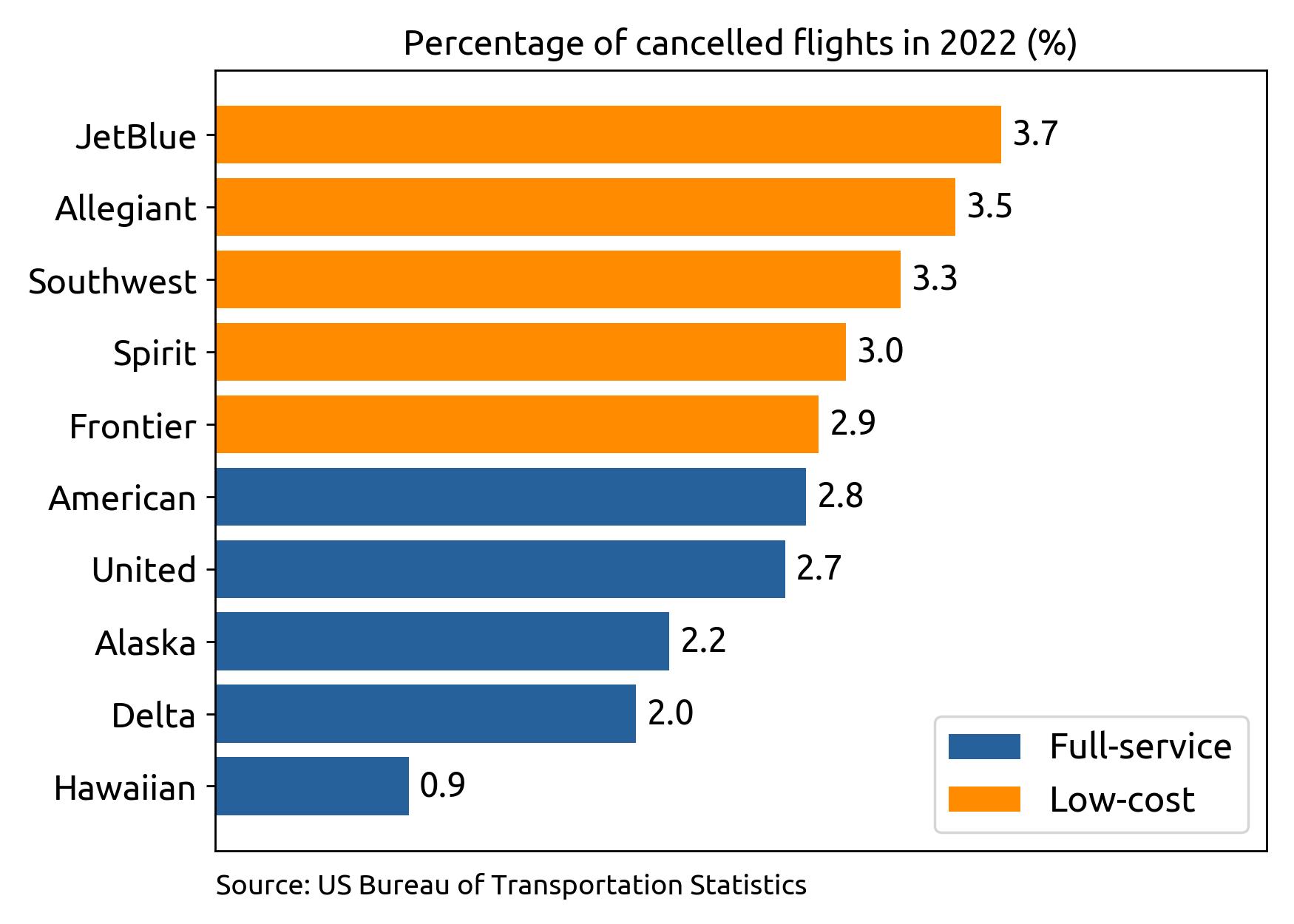 percentage of cancelled flights per marketing carrier timeline