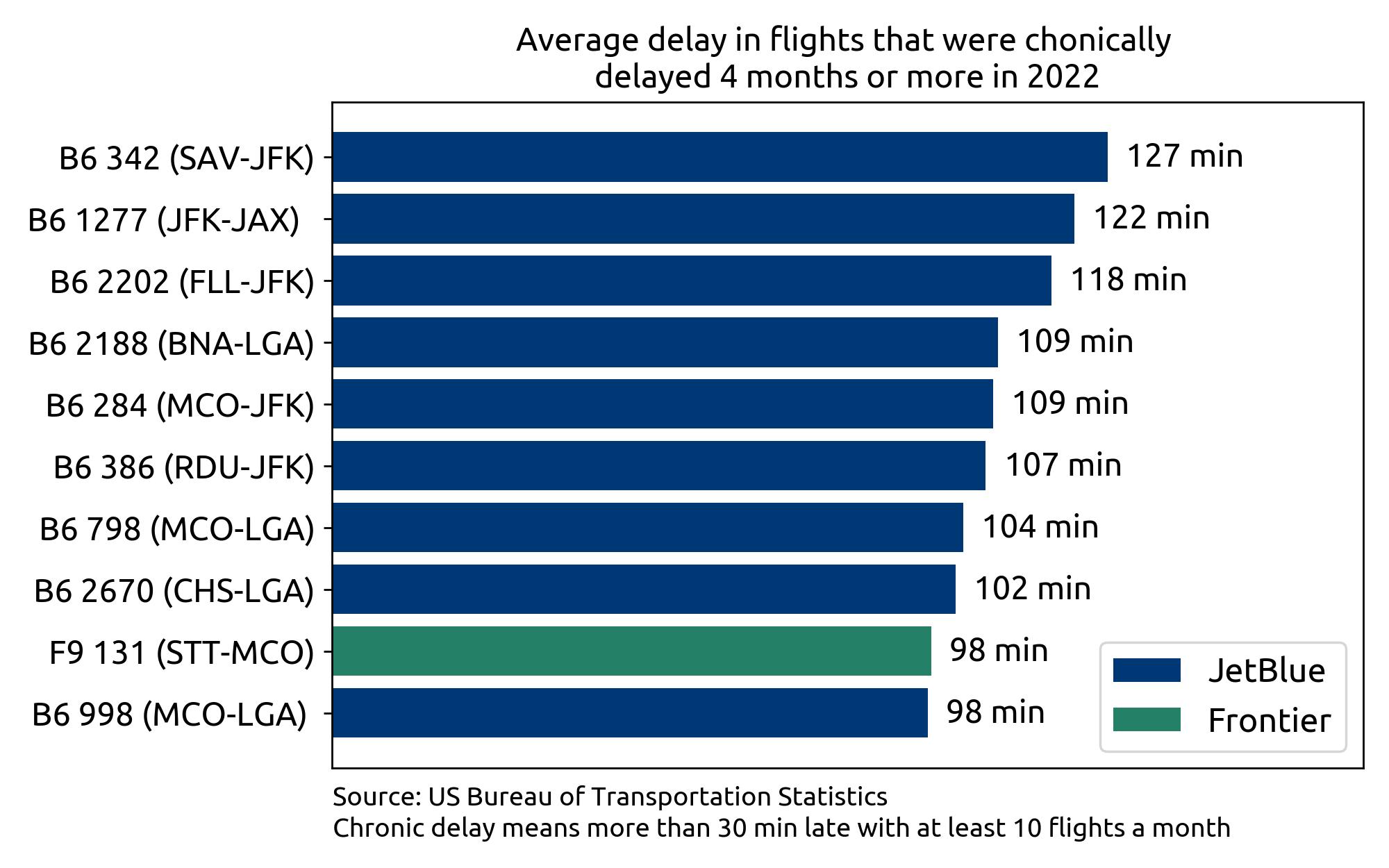 delay time on chronically delayed flights in 2022