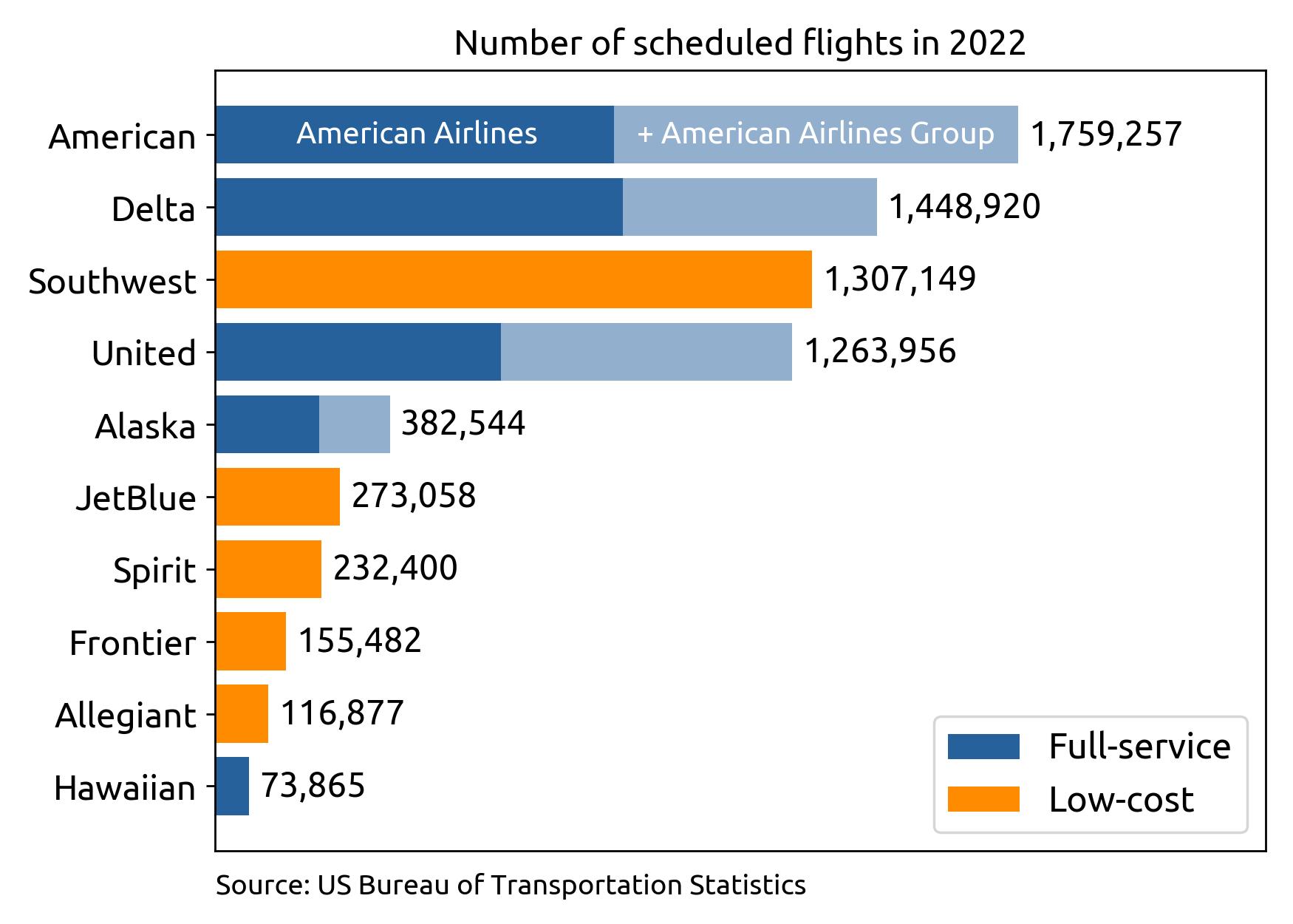 number of flights per marketing carrier in 2022