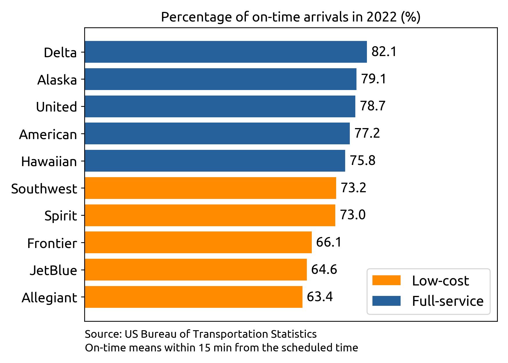 percentage of on-time flights per marketing carrier in 2022
