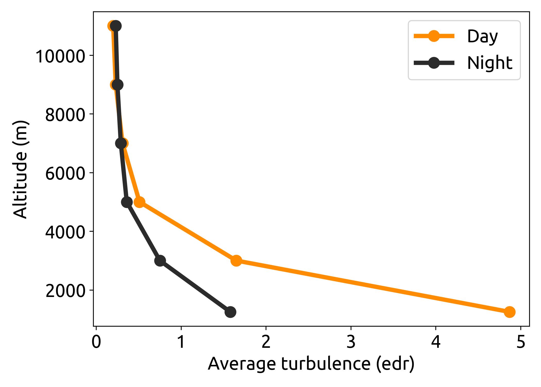 turbulence as a function of altitude given by the amdar measurements