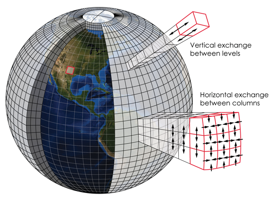 Numerical weather model